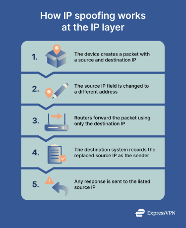 Steps showing how an IP addressed is spoofed in the source IP packet header.